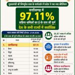 मनरेगा श्रमिकों की ई- के वाय सी में छत्तीसगढ़ देश में अव्वल