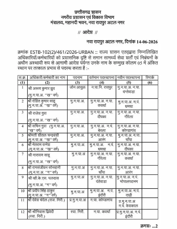 नगरीय प्रशासन विभाग में बड़ा फेरबदल: 15 CMO के तबादले, निलंबित अधिकारी बहाल, कर्मचारी पर गिरी गाज